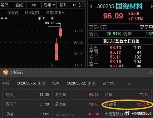 国瓷材料300285📈T+3涨超52%，目标更为：115-120🎉 