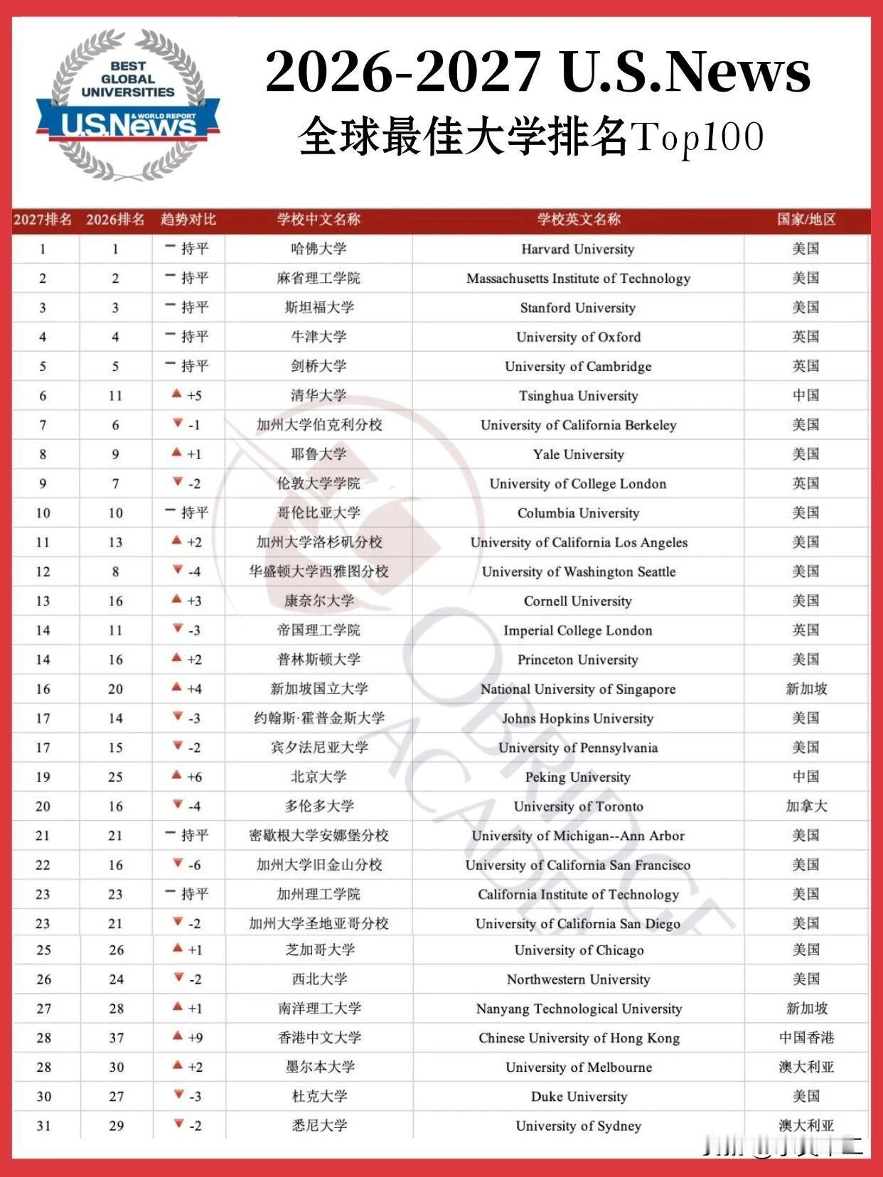 U.S.News是第一个将清华大学排进全球前十的综合性榜单。具体来看，位居世界前