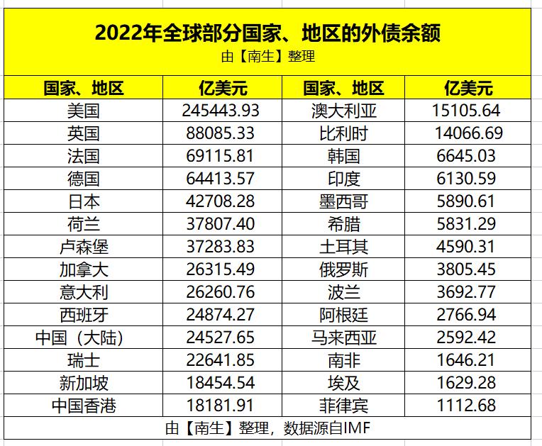 中、美、俄、日、英、德、印、韩等国外债，看看谁最高


IMF（国际货币基金组织