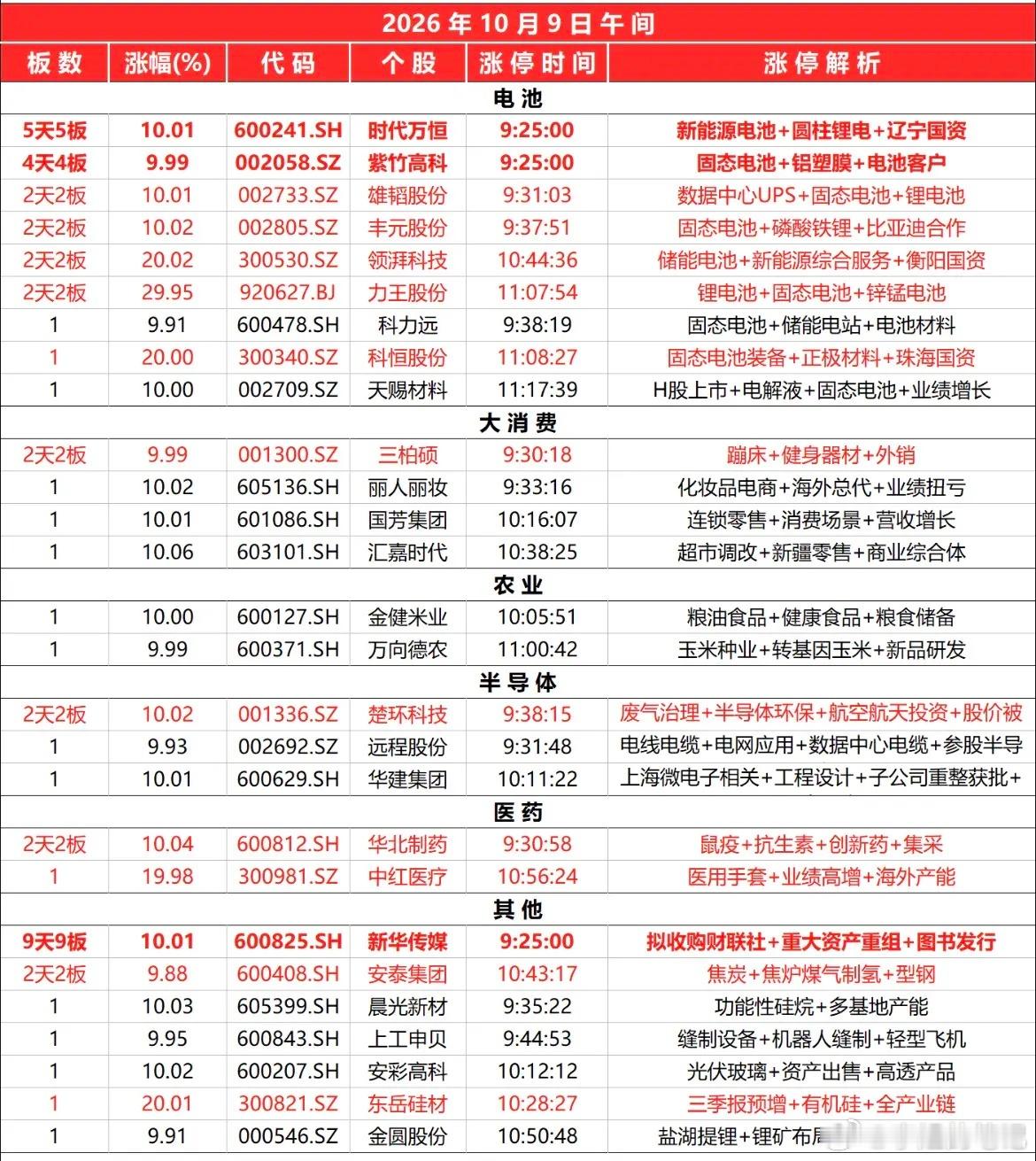 2026.10.09午盘涨停速览今日截至11:30共 27只 个股涨停，电池板块
