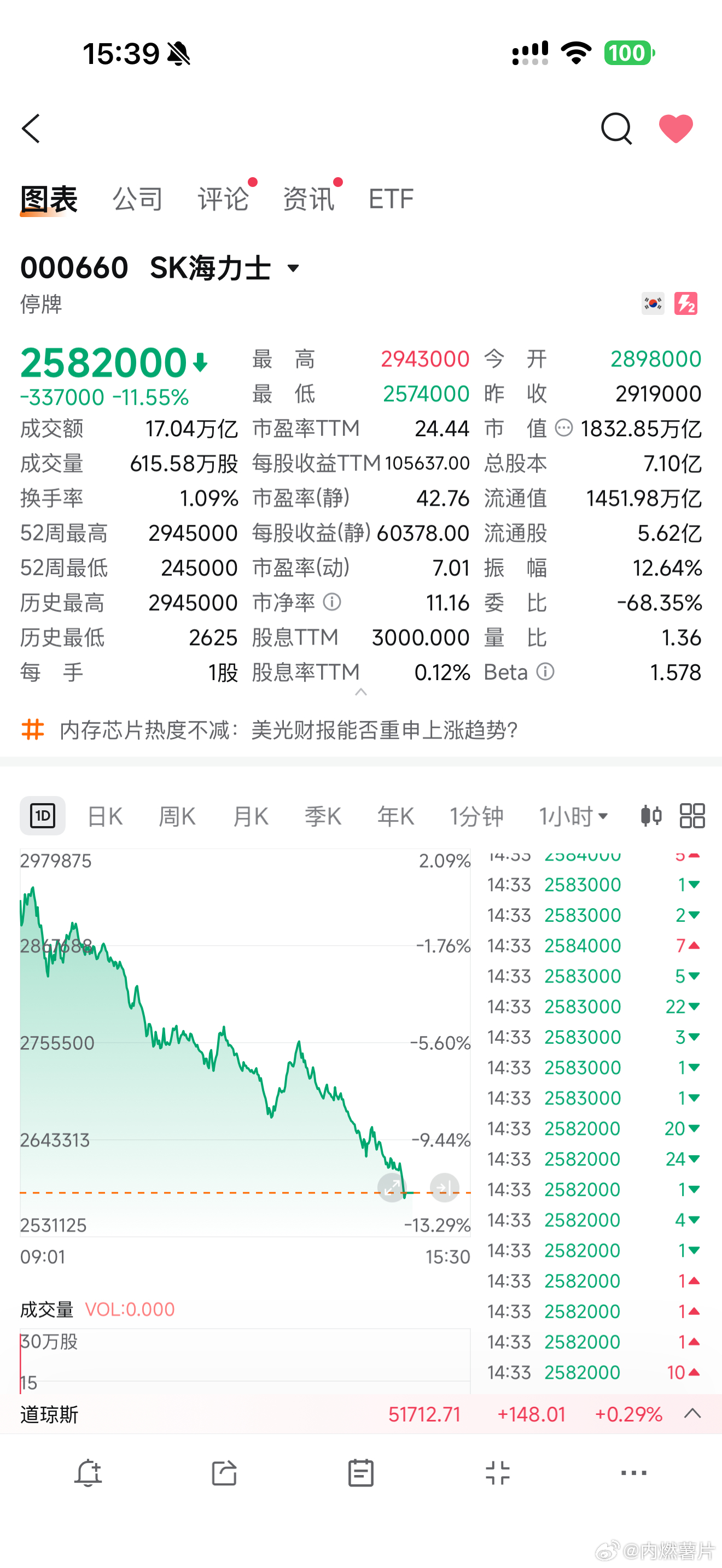 海力士把韩国股市都跌停牌了，还好我只持仓做空美光，准备数钱了