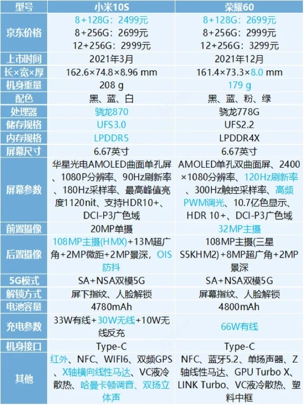 买荣耀60还是小米10S，哪一个更好？🤔