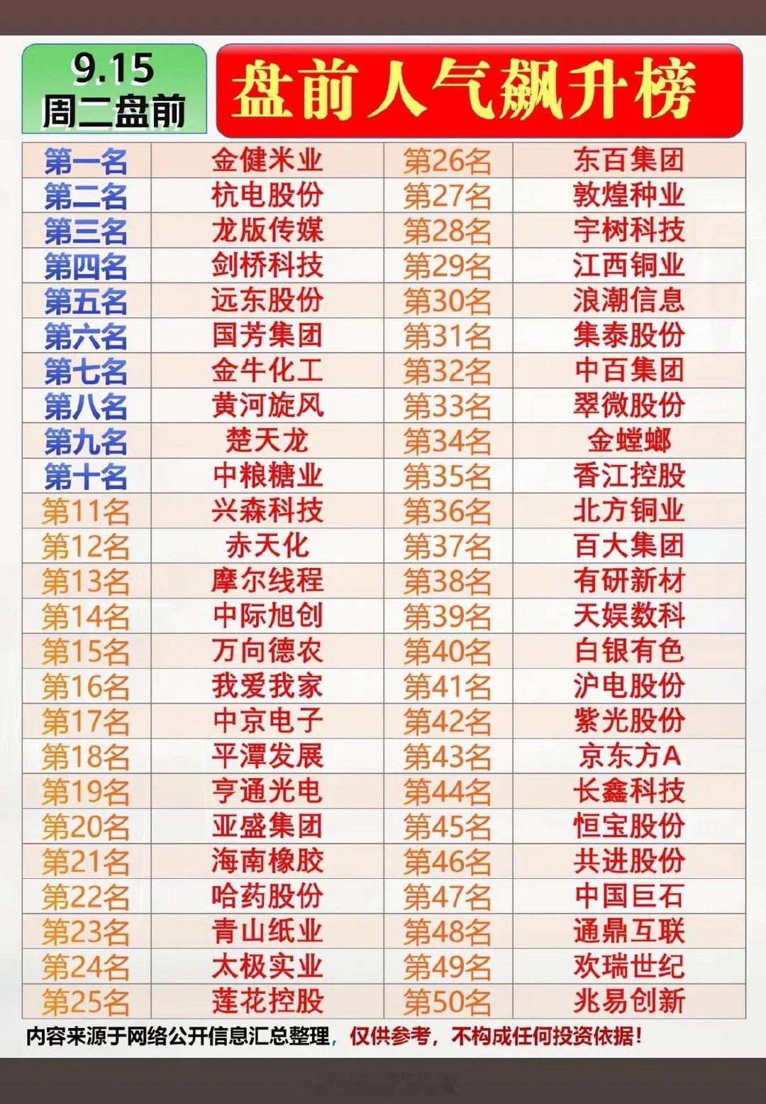 9月15日周二人气个股前50名。翻完9月14日行情表前50名，先捋捋前一天的盘面