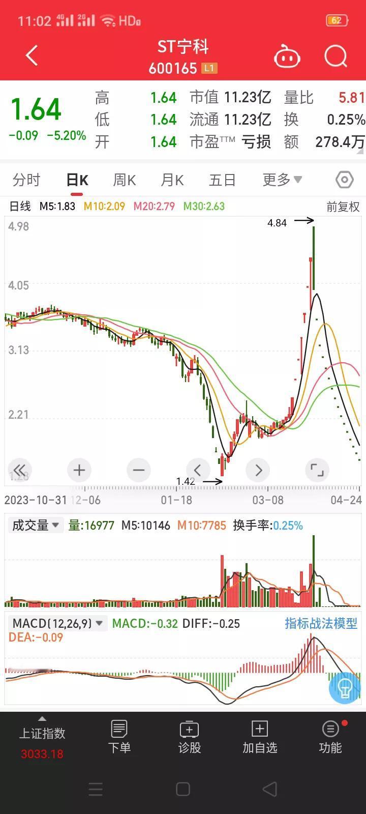 ST宁科，被戴帽ST后连续13个跌停板。中信证券持股372万股，位居第九大股东。