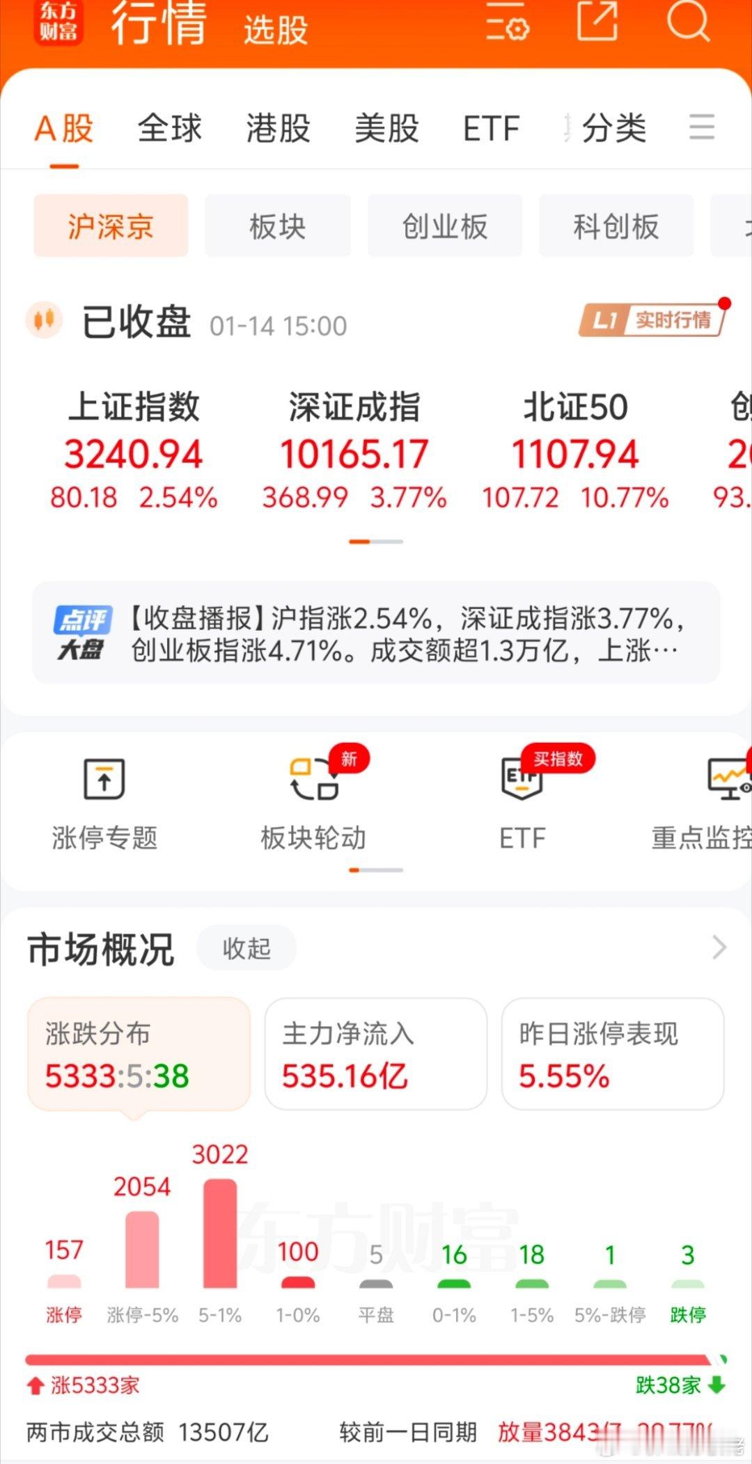 A股收评：创业板指涨4.71%，北证50大涨超10%，超5300股飘红1月14日