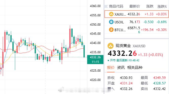 伺机而动，参考4330/33介入多，目标看向4350！！！黄金金价美股芯片股全线
