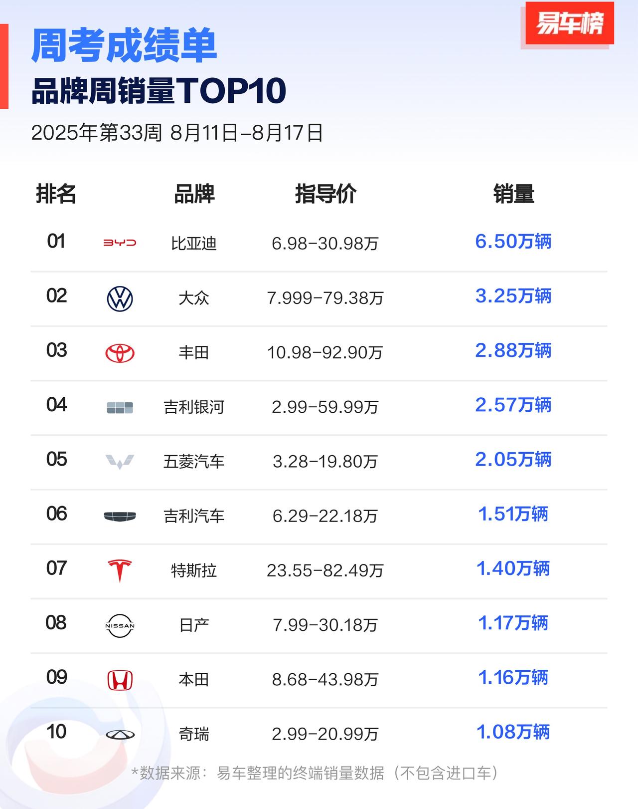 汽车品牌品牌周销量TOP10新鲜出炉！
前三甲分别是：比亚迪 6.50万辆；大众