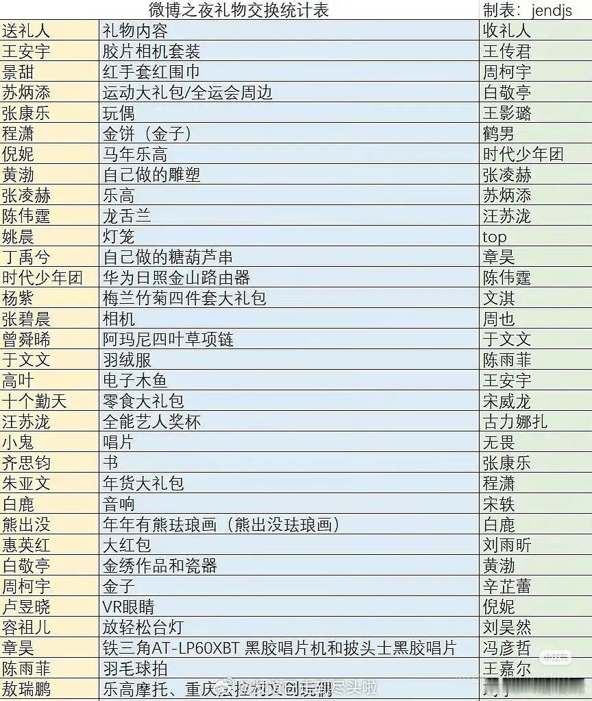 微博之夜交换礼物环节的小表格有的又细心又得体，有的又敷衍又抠门