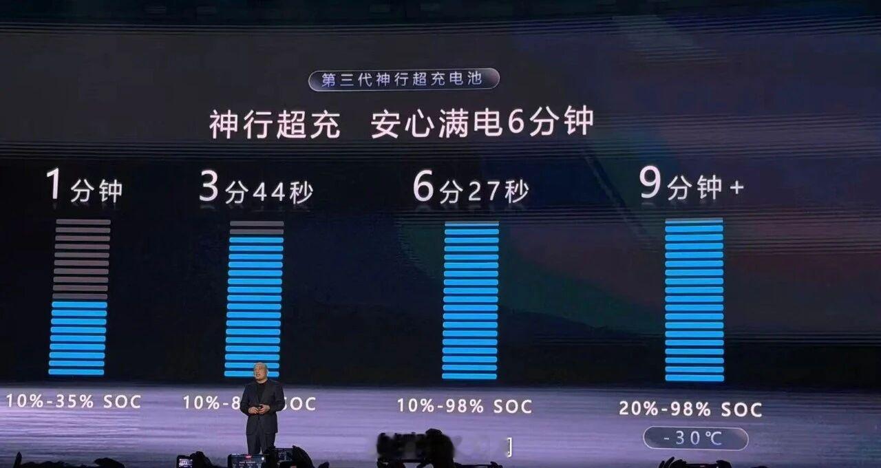 全体起立！宁德时代发布全新电池：6分钟充满！从北京到上海1300km中间不用充电