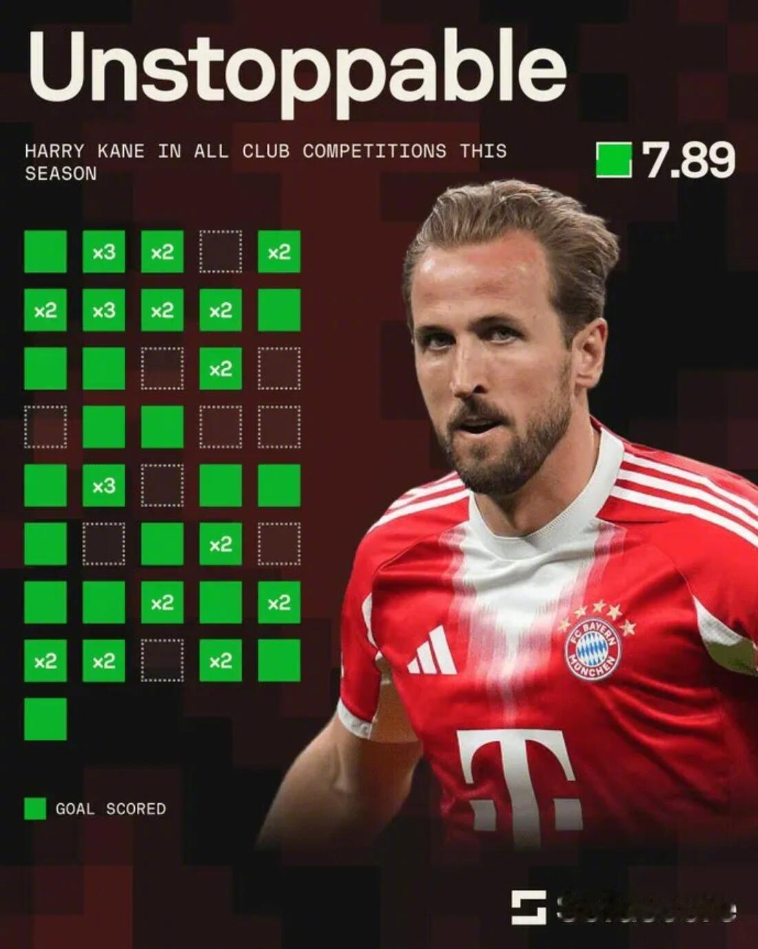 皇马1比2拜仁欧冠 根据Sofascore的统计，哈里-凯恩本赛季代表拜仁41次