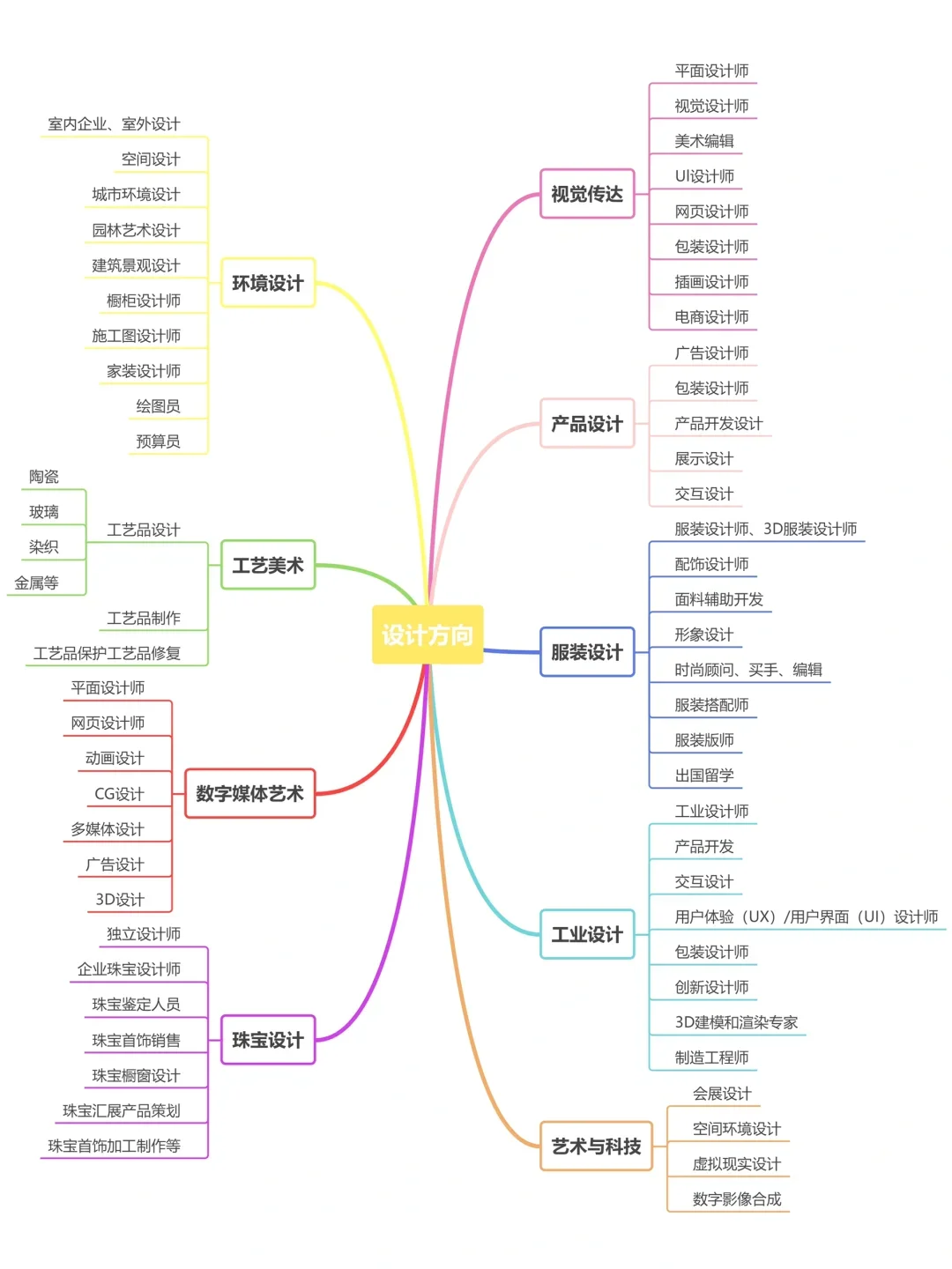 设计专业，美院VS综合类大学哪个更吃香？