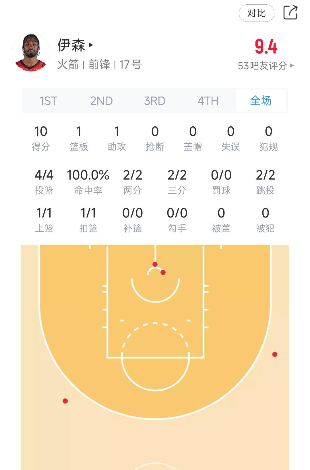 这还是火箭吗？这还是伊森吗？

伊森今天非常活跃啊，第一节连得10分，篮板，三分