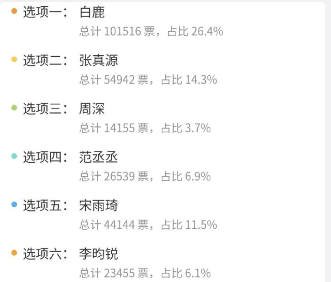 跑男搞了一个投票排名，第一的是白鹿！

果然网友们说的对，有白鹿，才有跑男。
