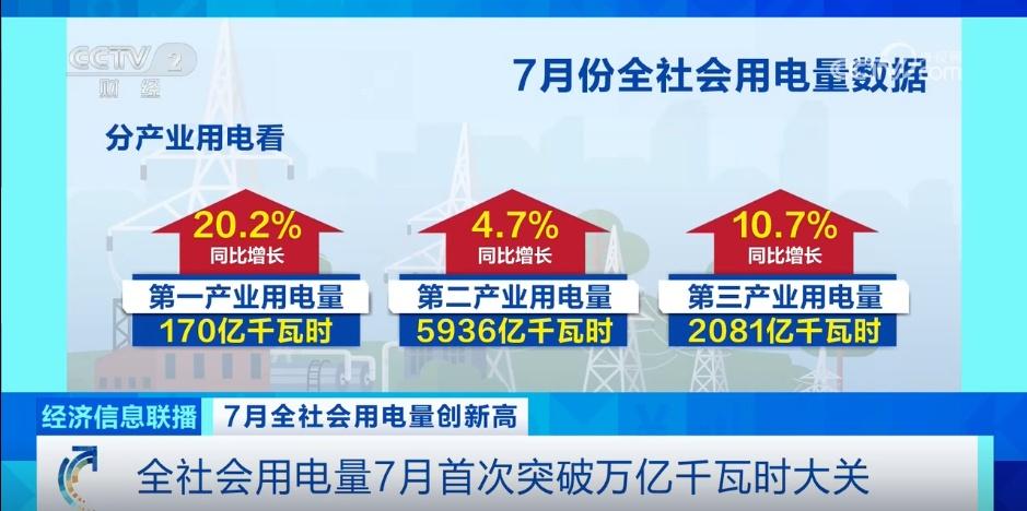 “人类第一个电力帝国！”中国的用电量把世界给震惊了，2025年7月，中国用电量高