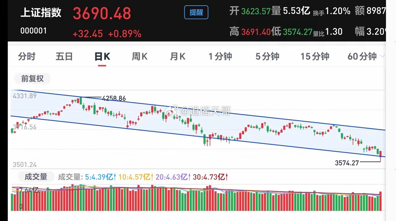 上证指数会反弹到什么位置市场从创高点4258点以来，进行了很长时间的调整，星期五