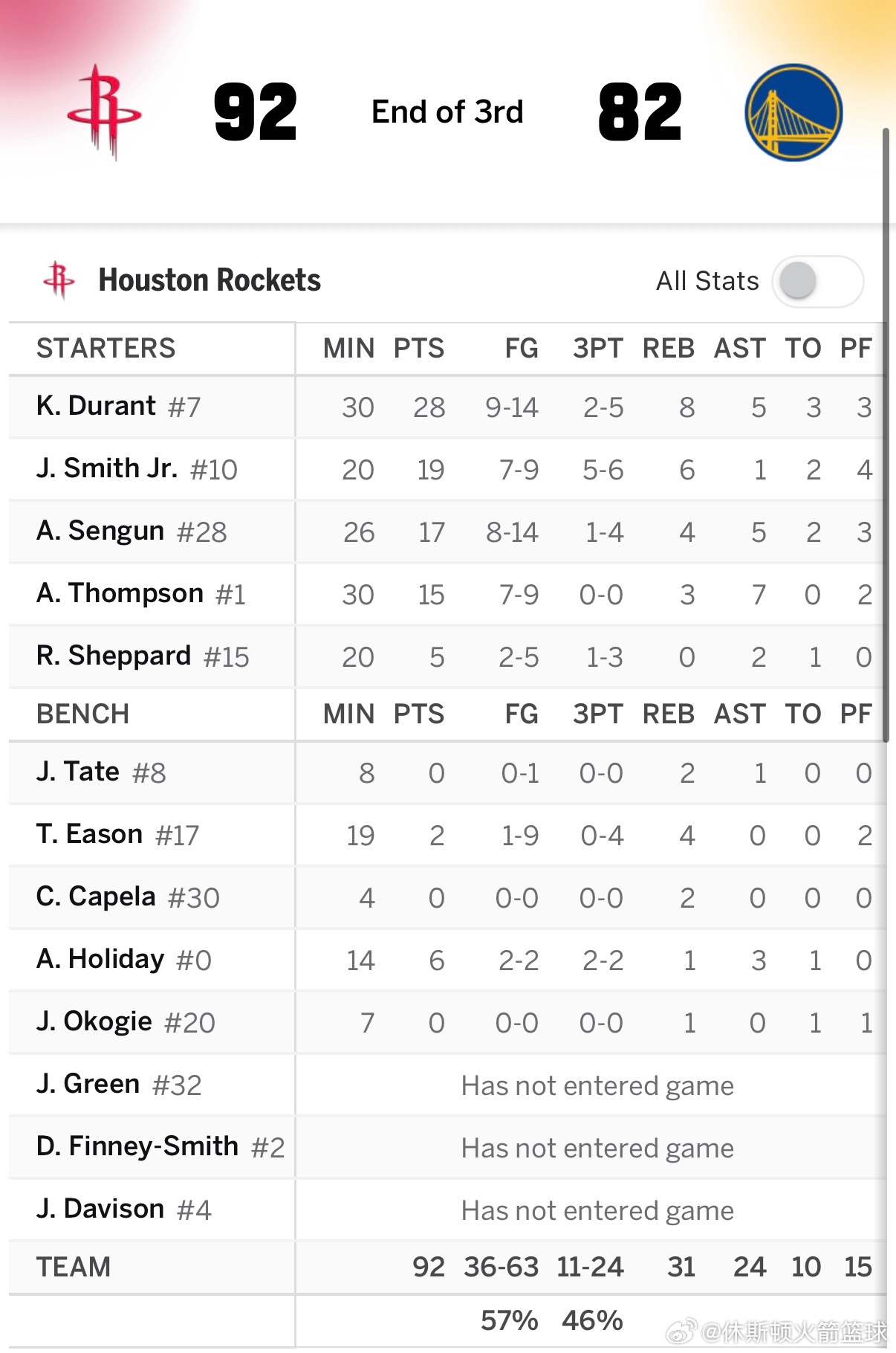 三节结束，火箭92比82领先勇士🔥🔥KD第三节单节砍下16分！！！！！三节结