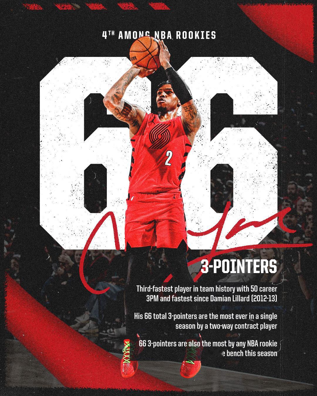 乐福一月的三分命中数差点破利拉德的开拓者新秀纪录2026年以来他场均14.1分在