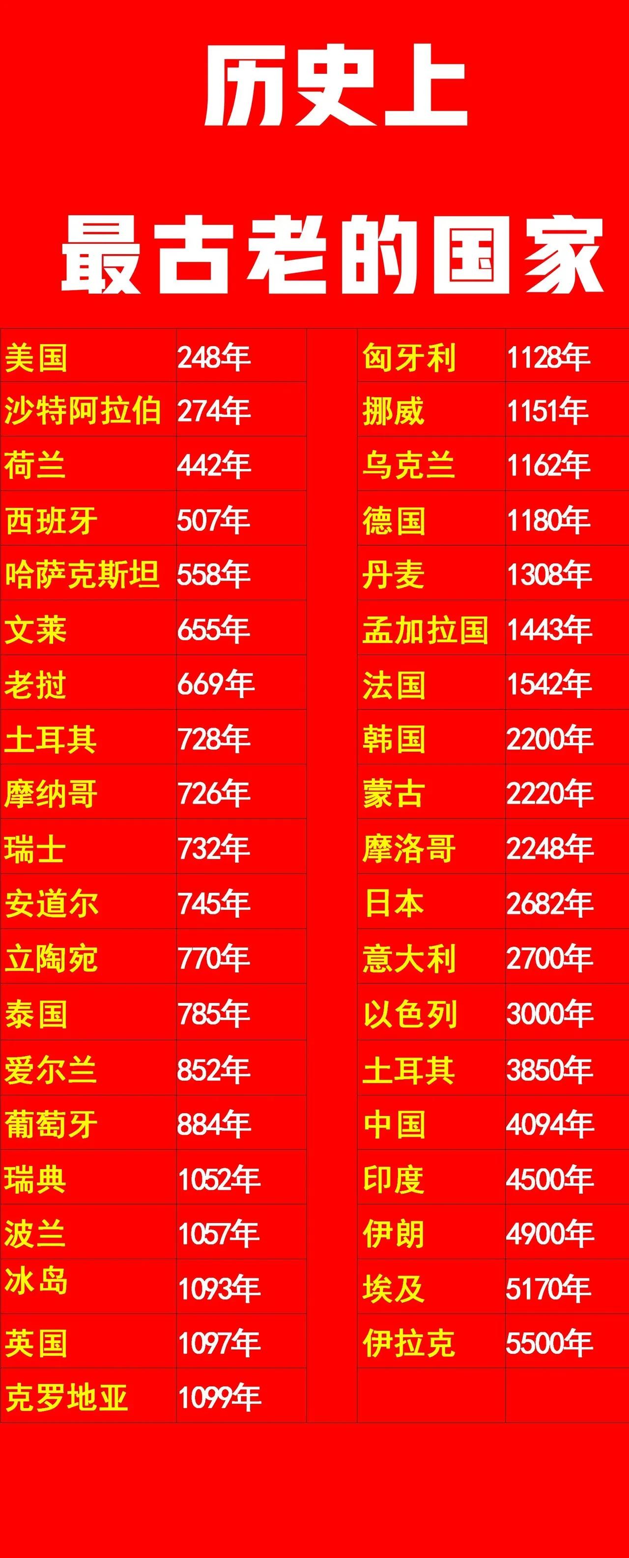 中国：世界只承认4094年的历史；
中国：世界不承认有5000年的历史；
中国：