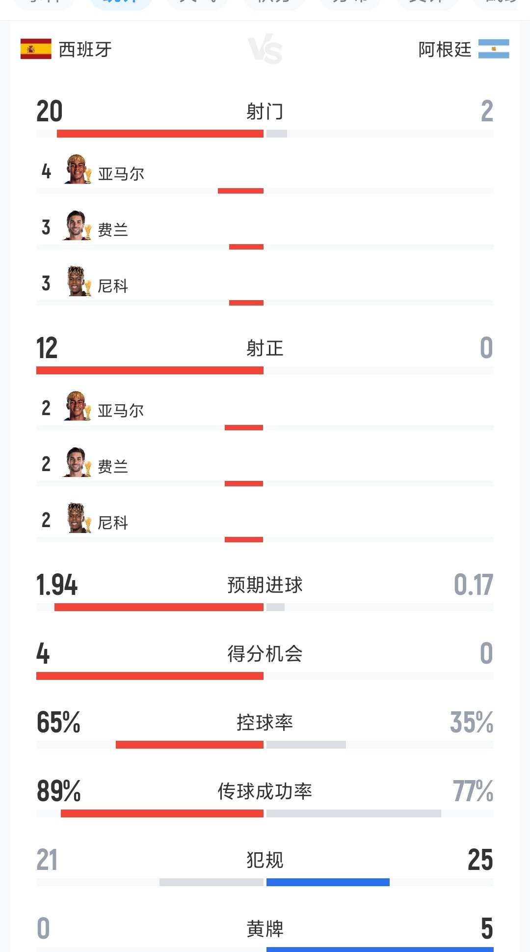 西班牙冠军0球0助的金球奖，仅失1球的金手套奖，后卫最佳年轻球员，恰恰说明西班牙