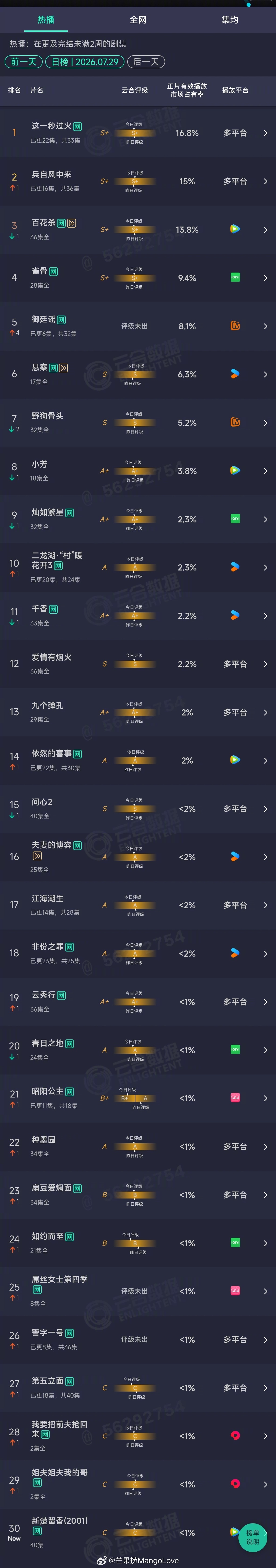 2026年07月29日云合剧集正片有效播放量市占率 TOP301 这一秒过火 1