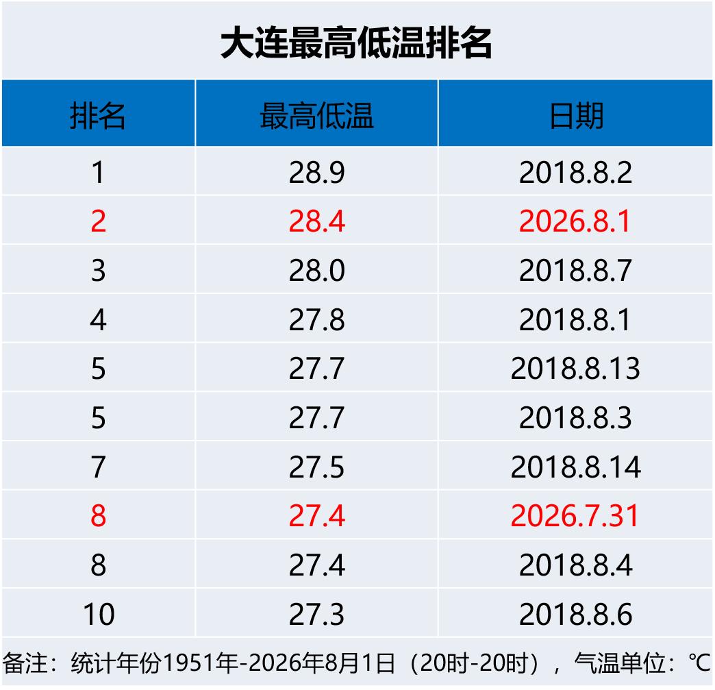 实况：
早间6：30市区天气晴，气温28.9度，相对湿度83%，吹偏南风，目前大