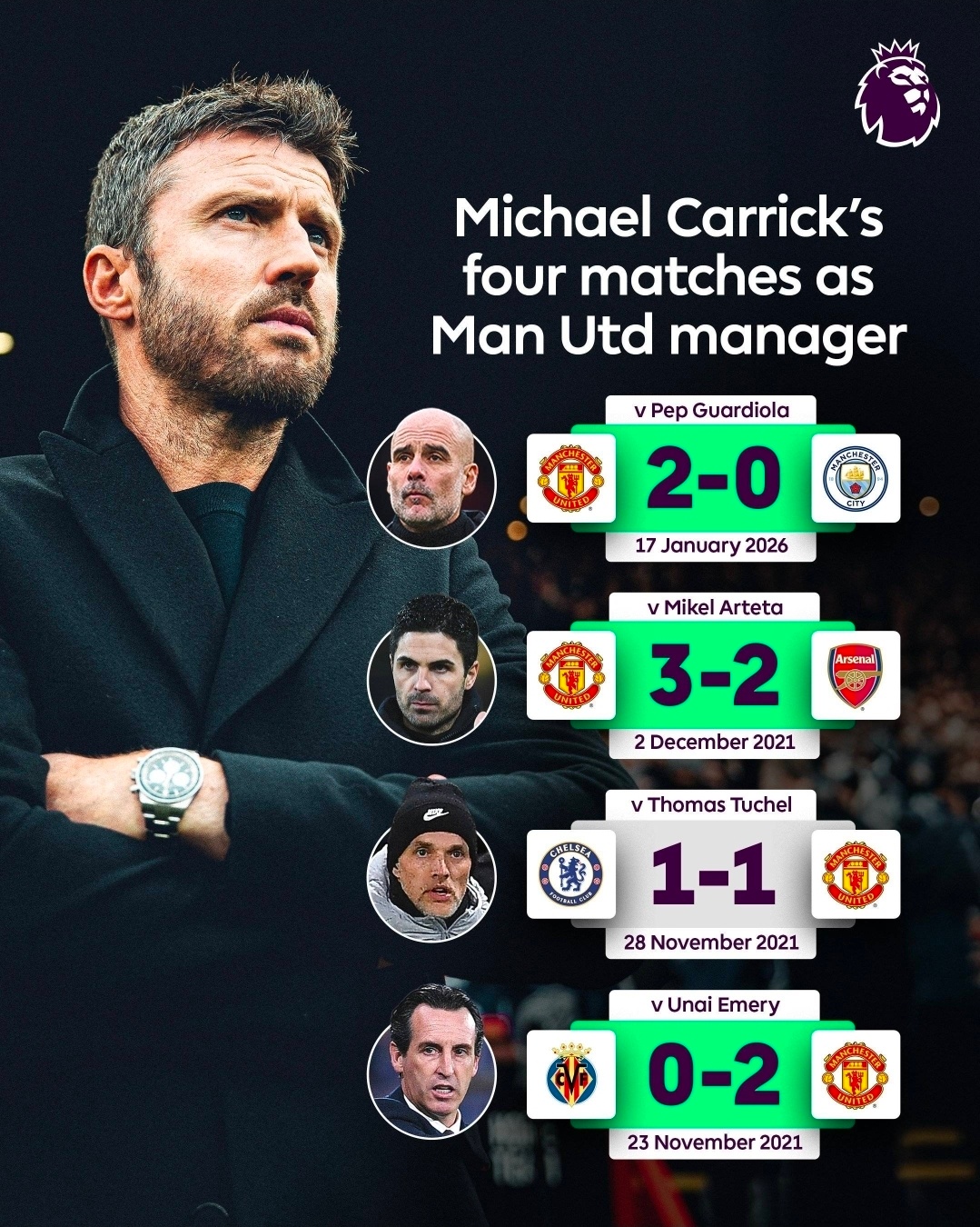 有能！卡里克执教曼联前四场面对英超四大名帅3胜1平保持不败在昨日晚间结束的英超第