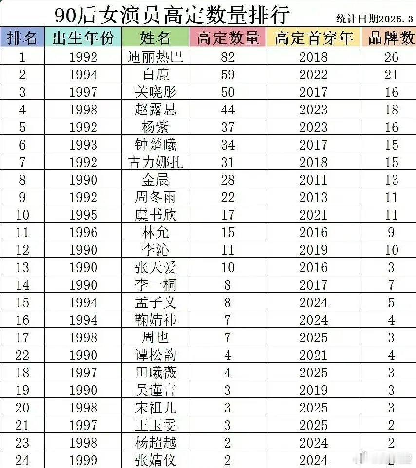 白鹿icon穿高定数量竟然在内娱女星排第二难怪网友都说她是扛剧一姐，看高定的数量