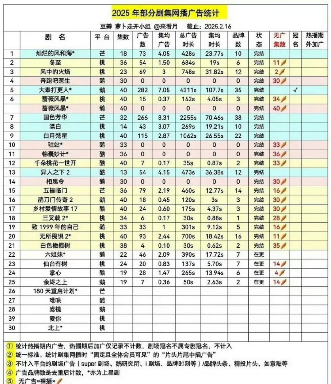 tg.  今年已播剧的招商统计🈶全集有广，且一番是大流量的剧只有3部：大奉打更