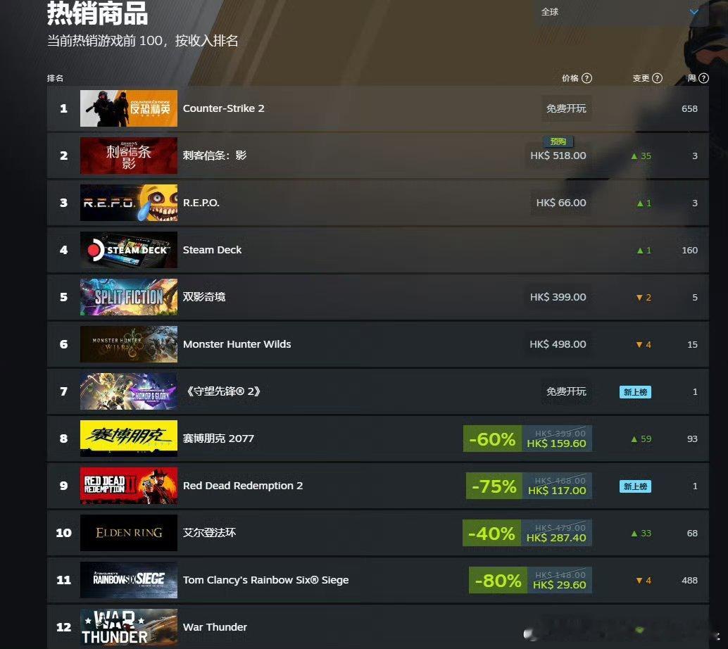 刺客信条影登顶Steam付费热销榜 据统计，目前《刺客信条：影》在热销总榜方面也