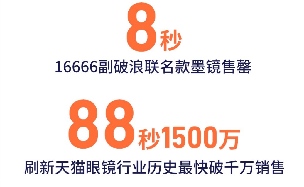卧槽？！刷新天猫眼镜历史最快破千万！！“刷新历史”“最快千万”两个极其牛逼的词居