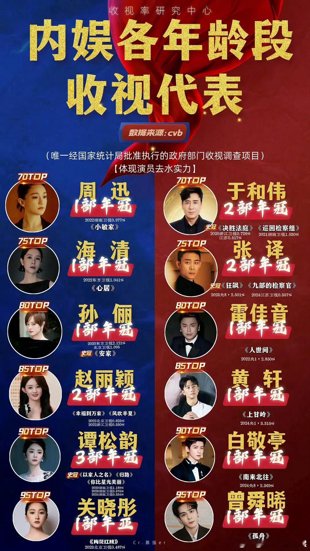 来看网友统计的各年龄段收视代表 算不算实至名归内娱收视代表 ​​​