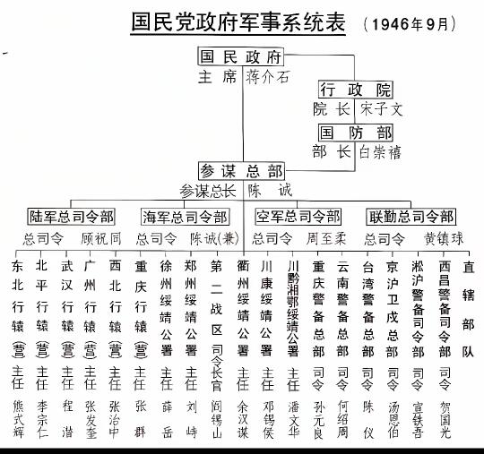 白崇禧部长，陈诚总长，顾祝同总司令，谁官大？