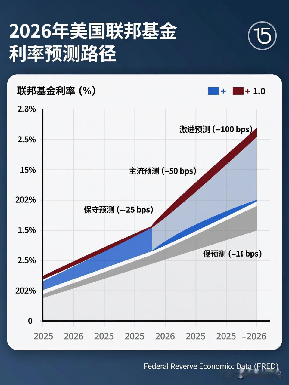 美国已经扛不住了预测2026年会降100基点

根据目前的市场动态和权威机构预测