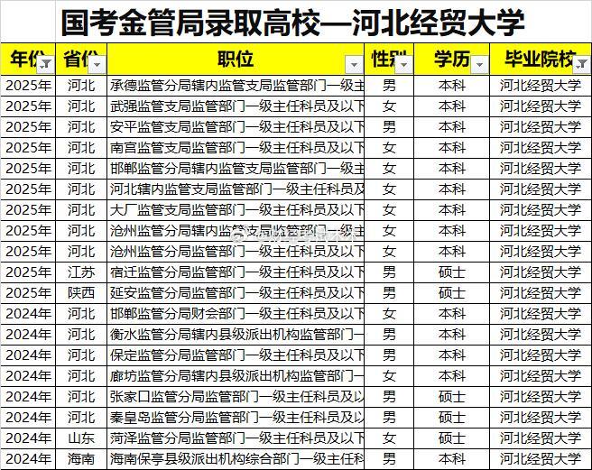 河北经贸大学近2年国考金管局考试录取19人近2年国考国家金融监管局考试录取河北经