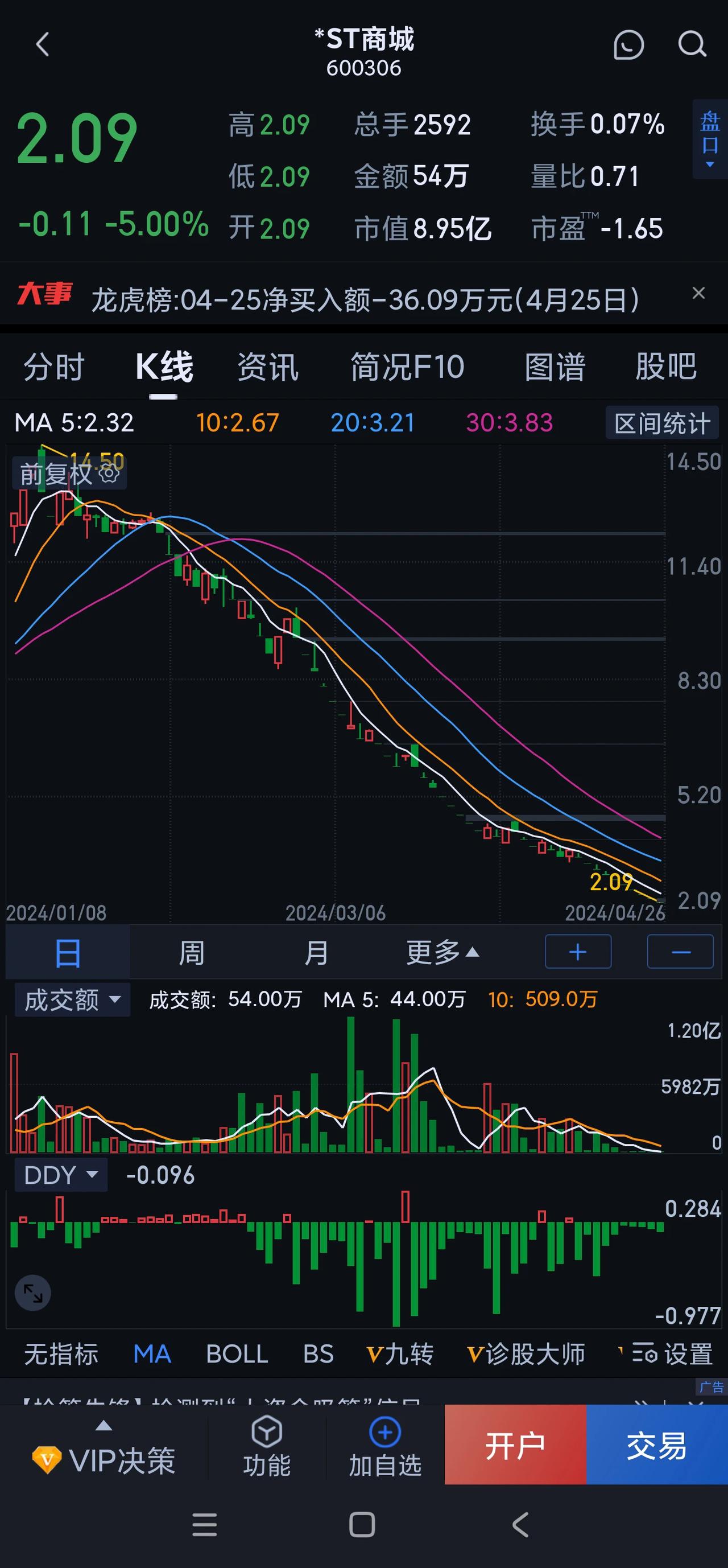 不是跌停，就是在跌停的路上，见过还有比这更惨的票嘛……
在这里，钱被抢了，你还无