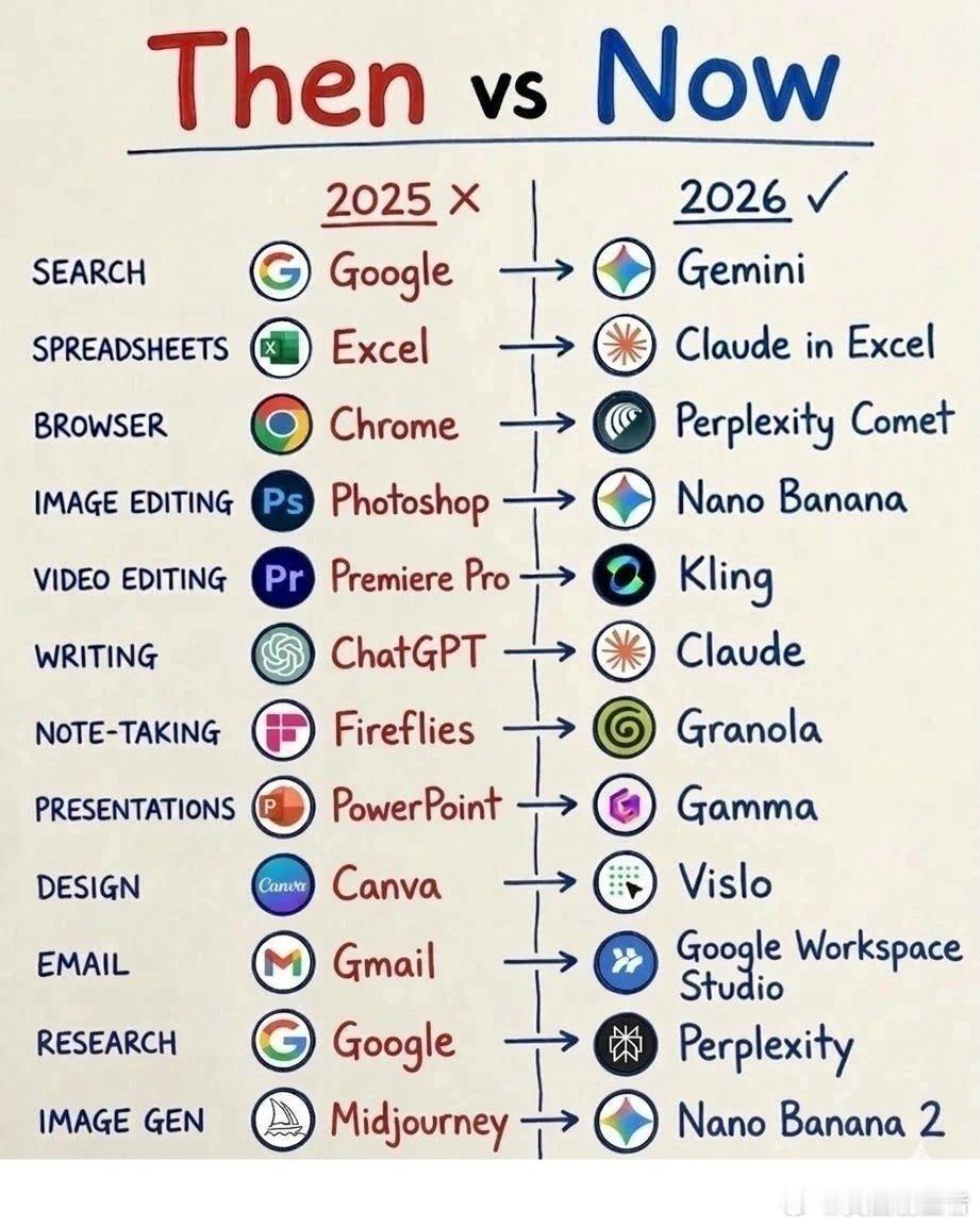 【人工智能工具的发展速度非常快】2025 年，我们日常使用的许多工具都已被更智能