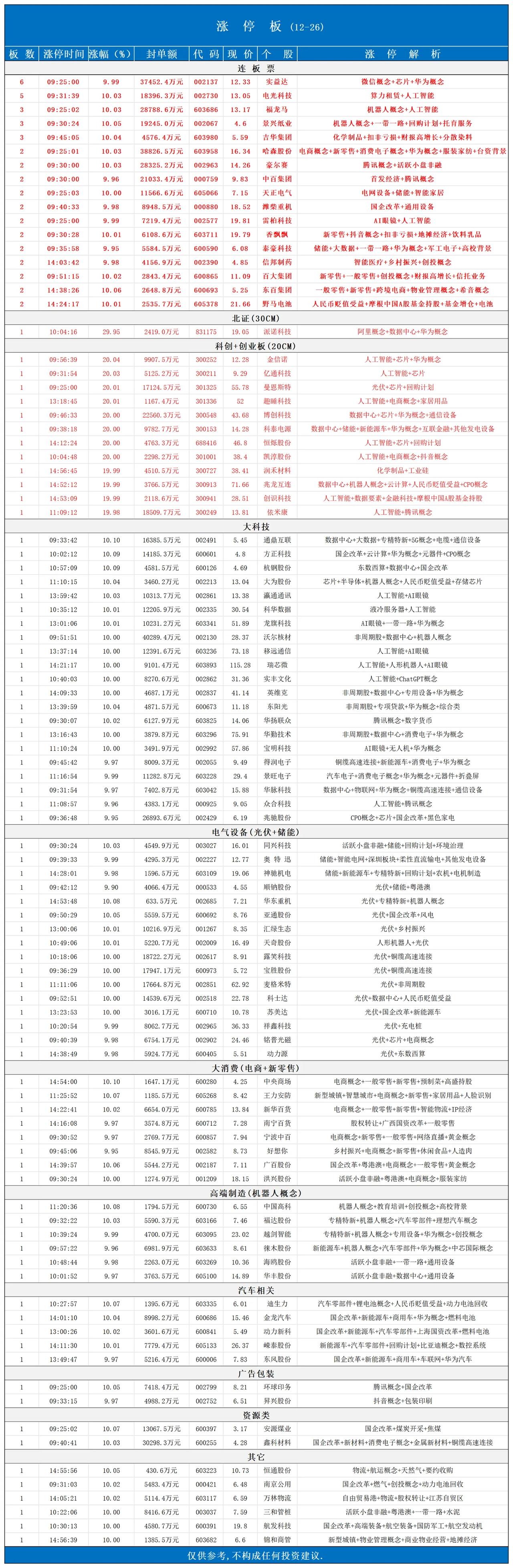 12月26日，涨停板📈