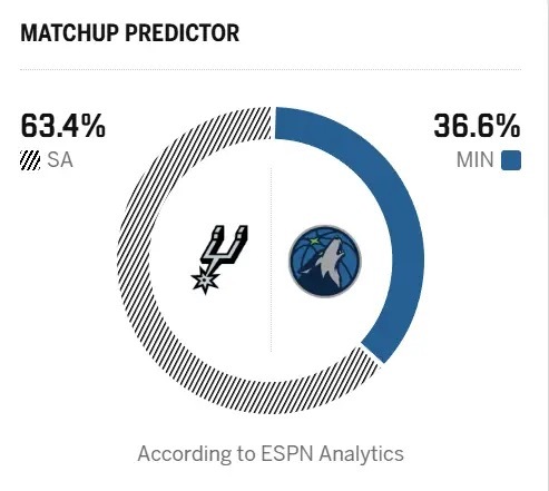 🤔ESPN预测明日季后赛：马刺胜率63.4%，森林狼胜率36.6%NBA季后赛