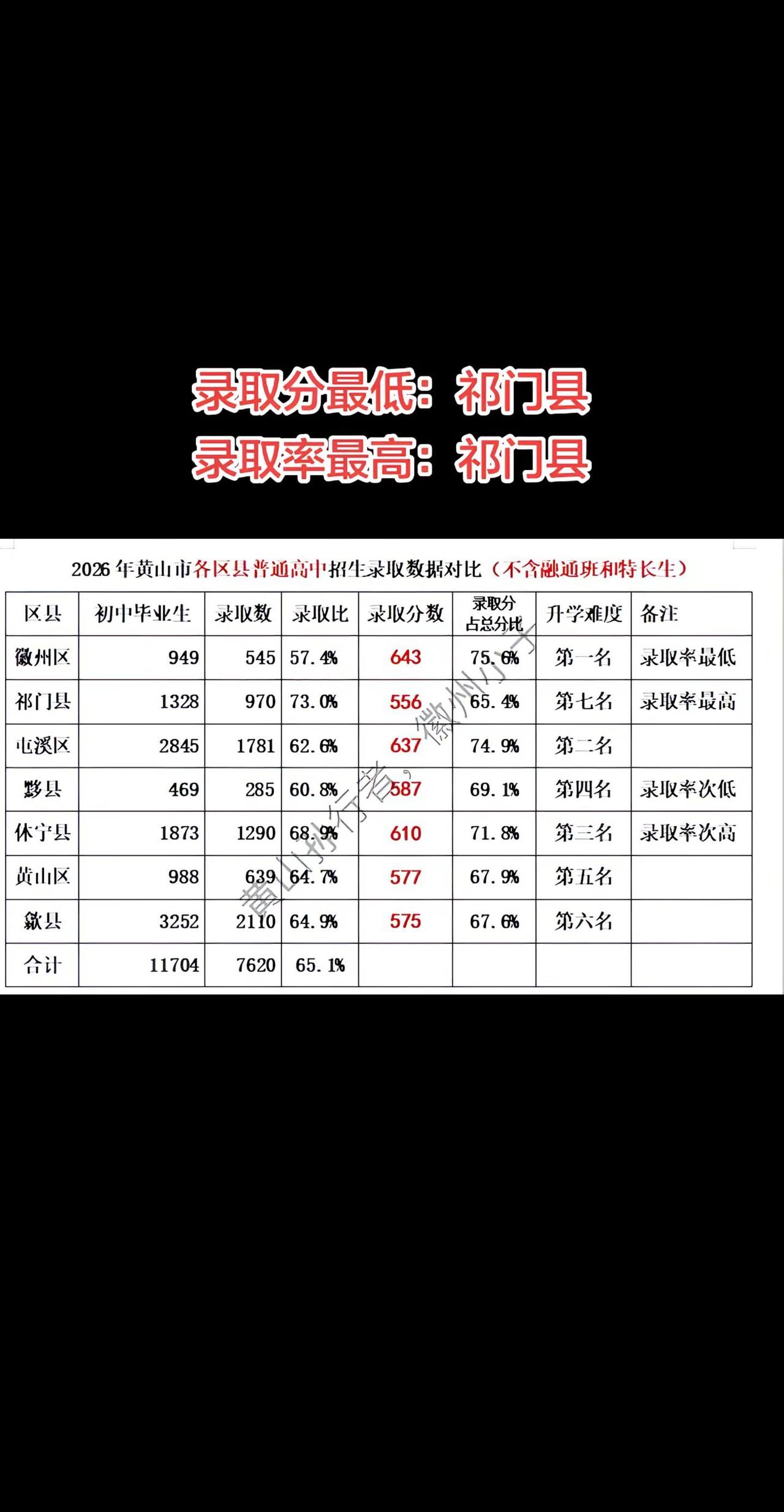 2026年黄山市各区县普通高中招生。中考升学数据 中考录取排名 升学率再创新高 