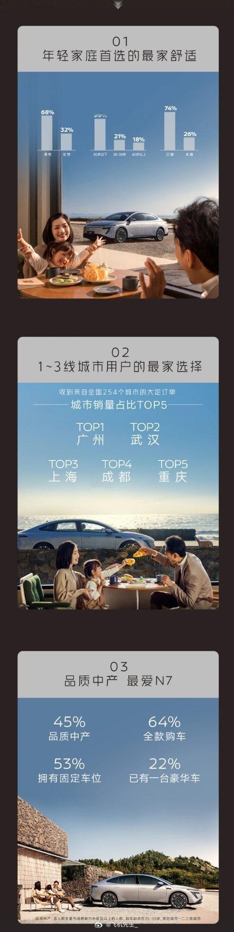 东风日产 N7 一周用户画像数据：1、卖的最火的是顶配，占比有 60％，无疑证明