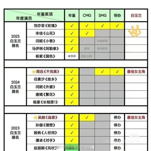 其实宋佳也拿了两个所谓的白玉兰前哨奖，分析了之前的确实很像真的前哨了 ​​​