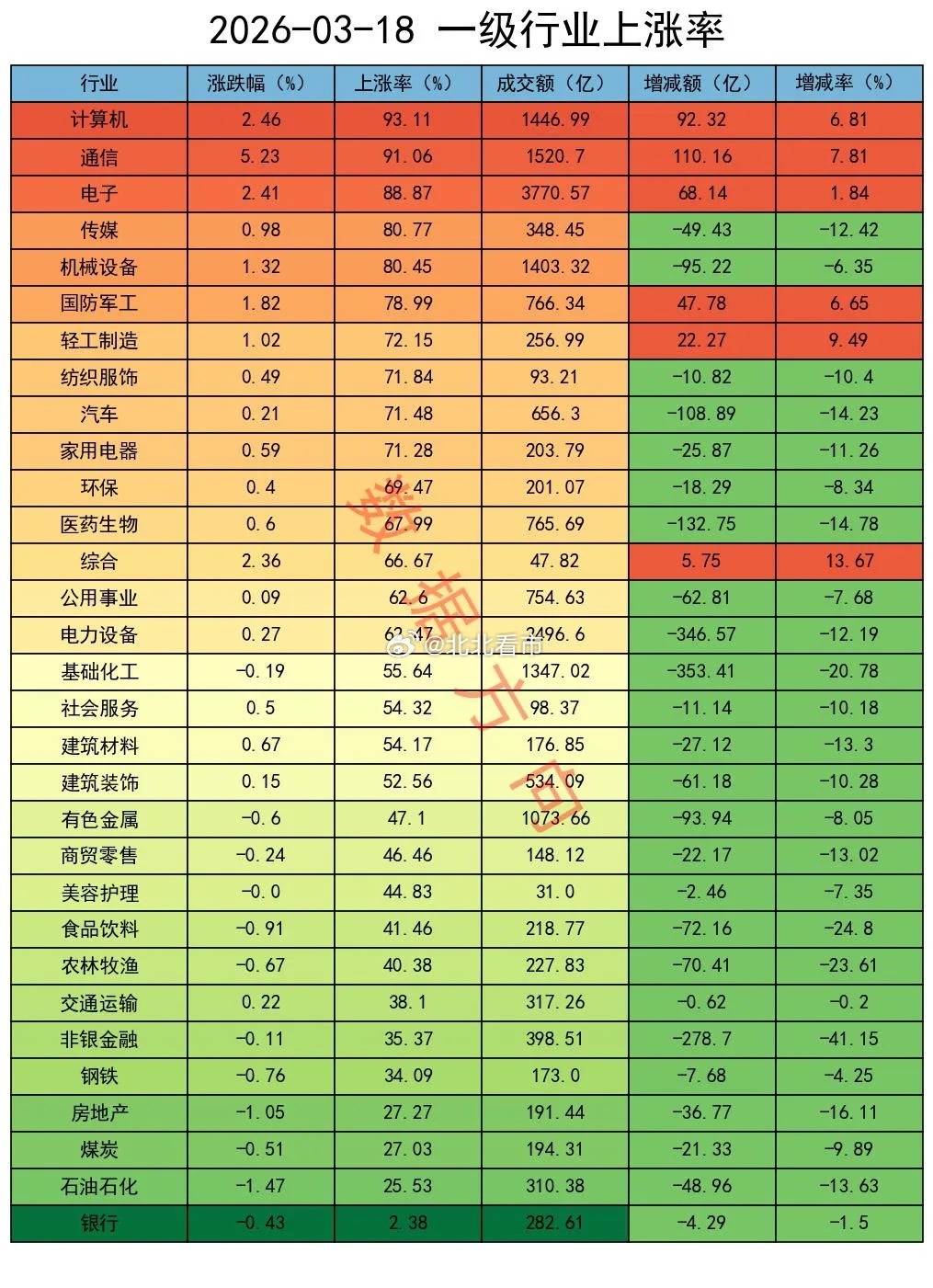 好不容易反弹一天，没想到加空这么多大盘探底回升，全A指数涨幅0.8%，近期跌幅居