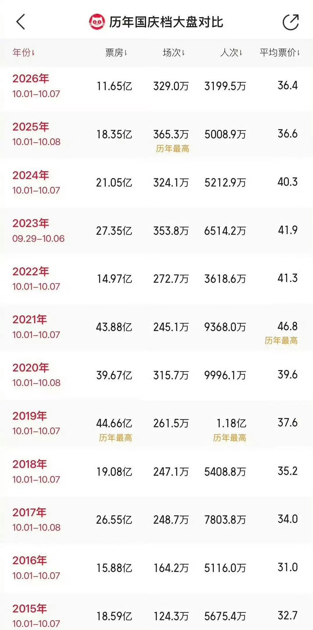 国庆档票房创10年新低 国庆档国庆档电影总票房创下10年来最低记录 ​​​