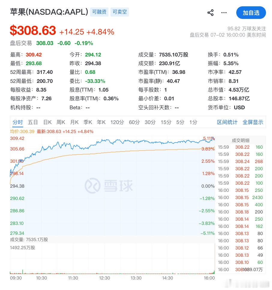 【苹果大涨近5%特斯拉跌7.49%】美东时间7月2日，美股三大指数收盘涨跌不一，