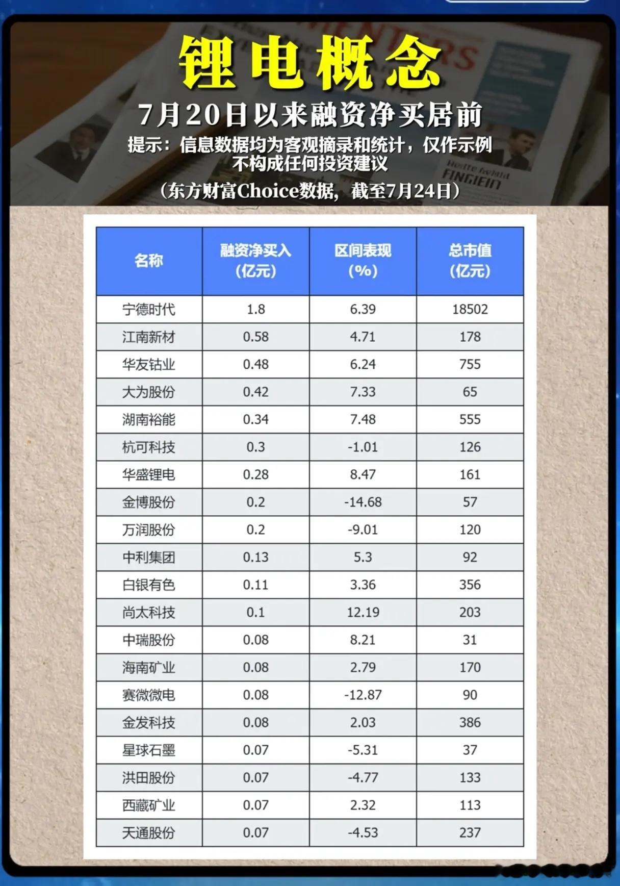 融资资金悄悄布局锂电！同样获得加仓，为何个股冰火两重天？曾经几度起起伏伏的锂电赛