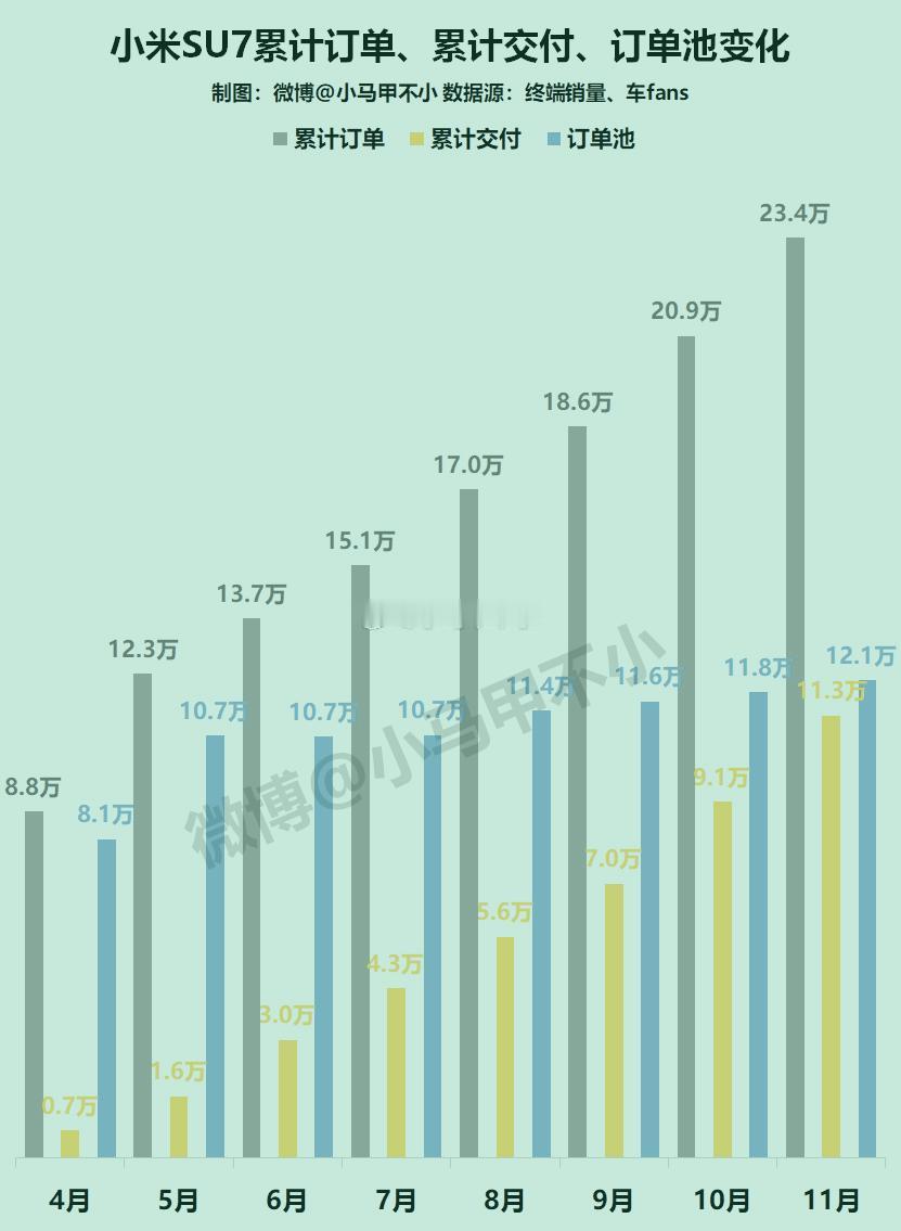 当小米SU7全部销量曝光后
整个新能源市场也是倒吸一口凉气
雷军彻底失控了，虽然
