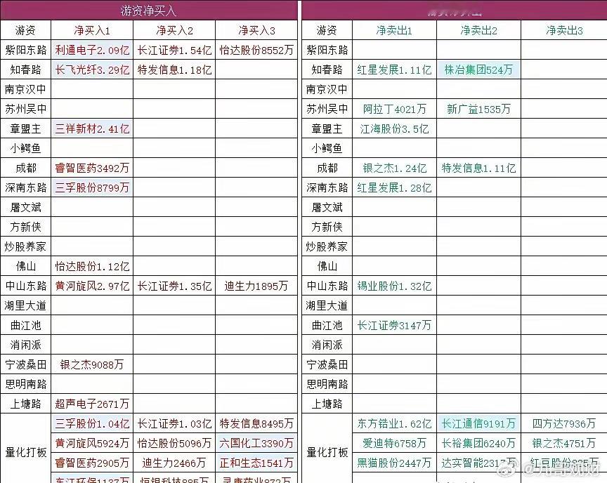 连板阵营一览：五连板强者：江钨装备独领风骚。三连板新贵：兴业科技、东方锆业、海欣