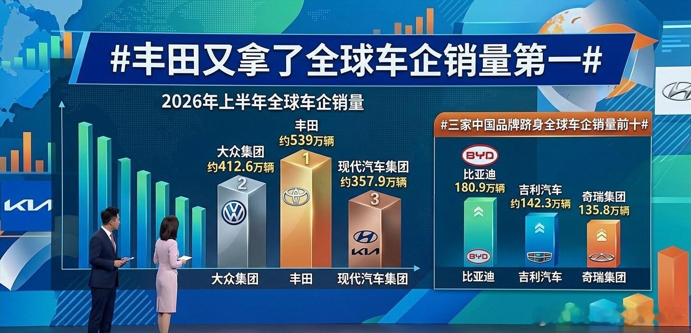 2026上半年全球车企销量公布，丰田539万辆守住冠军宝座，大众、现代起亚紧随其