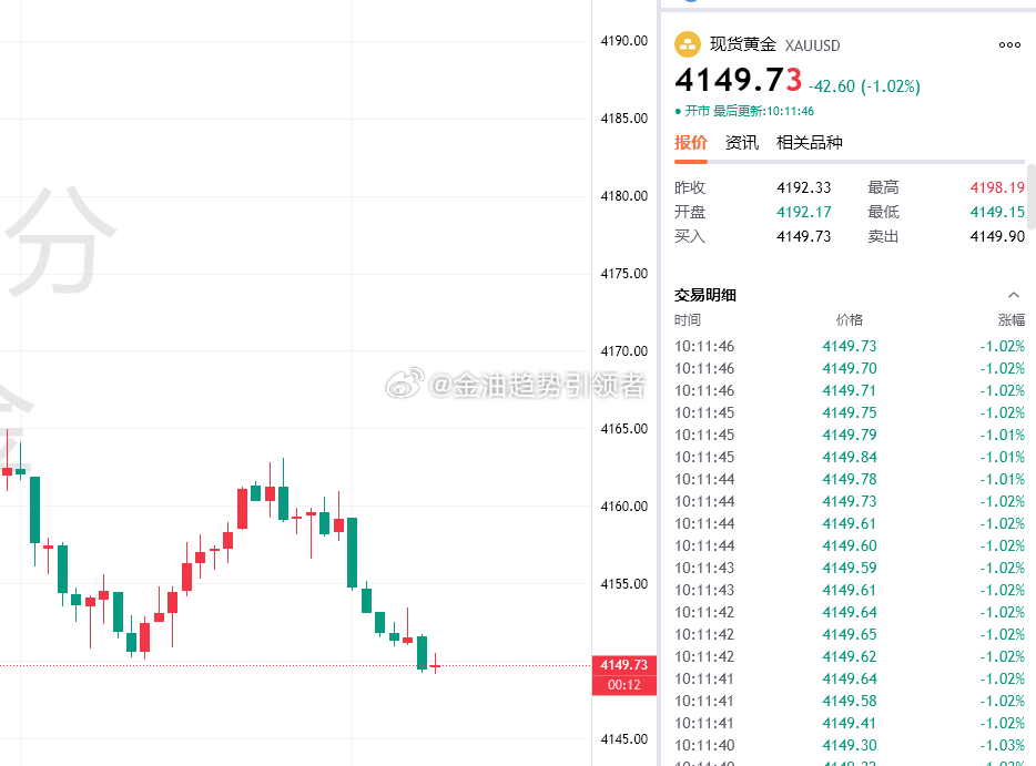 黄金最新报价4149，布局4158的空单目前拿下90点利润，稳健可先减仓保利！金