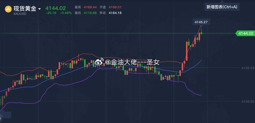 黄金4144空，止损4155，参考黄金 